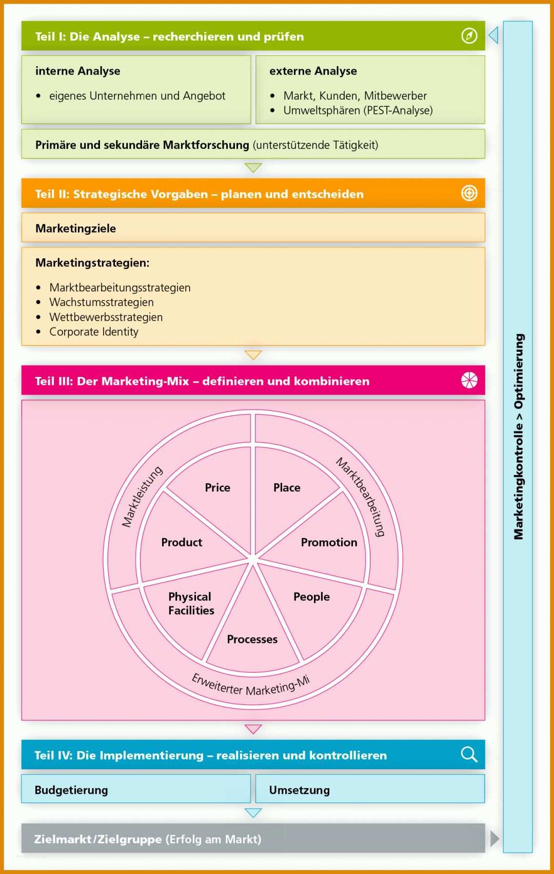 Spezialisiert Marketingkonzept Vorlage 1408x2219