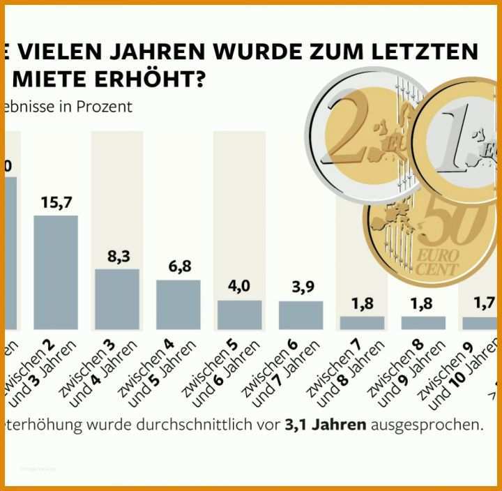 Wunderbar Miete Erhöhen Vorlage 1024x1001