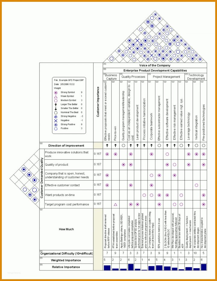 Unvergleichlich House Of Quality Excel Vorlage 1200x1552