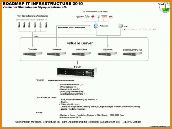 Wunderbar It Infrastruktur Konzept Vorlage 960x720