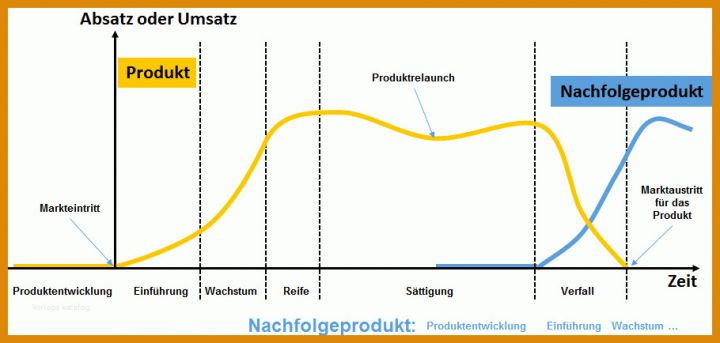 Empfohlen Produktlebenszyklus Excel Vorlage 910x434