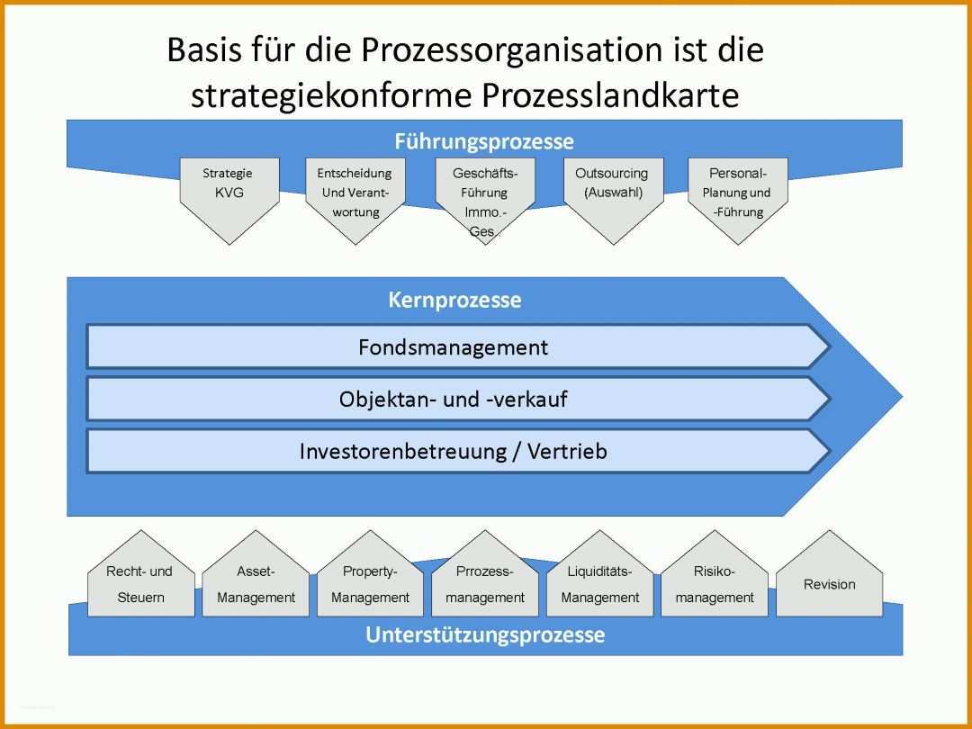 Außergewöhnlich Prozesslandkarte Vorlage Word 2000x1500