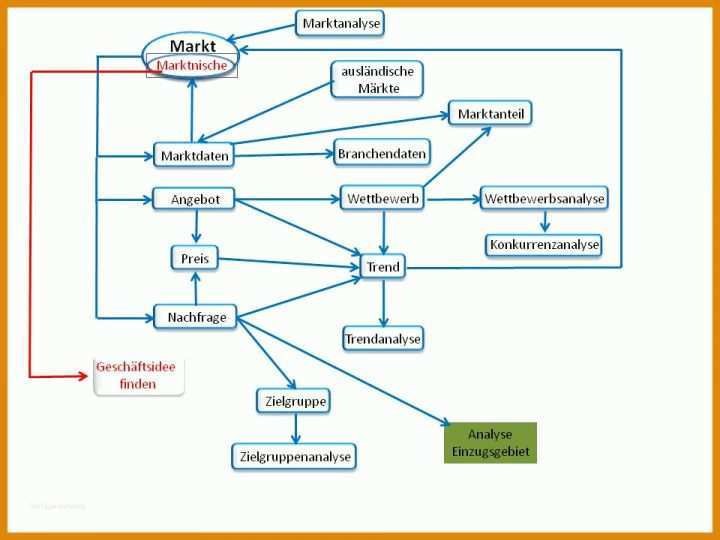 Bemerkenswert Marktanalyse Vorlage Kostenlos 960x720