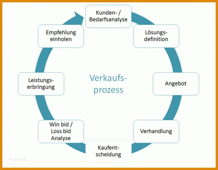 Phänomenal Verkaufsgespräch Vorlage 941x733