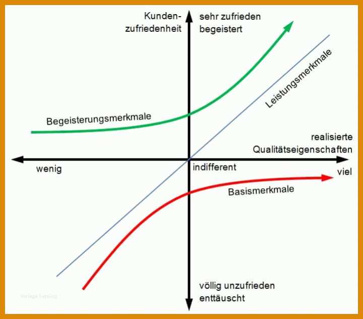 Empfohlen Kano Modell Vorlage Excel Kostenlos 721x633