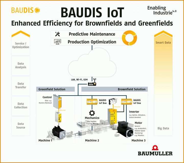 Perfekte Präsentation Vorlage 1 BAUDIS IoT En