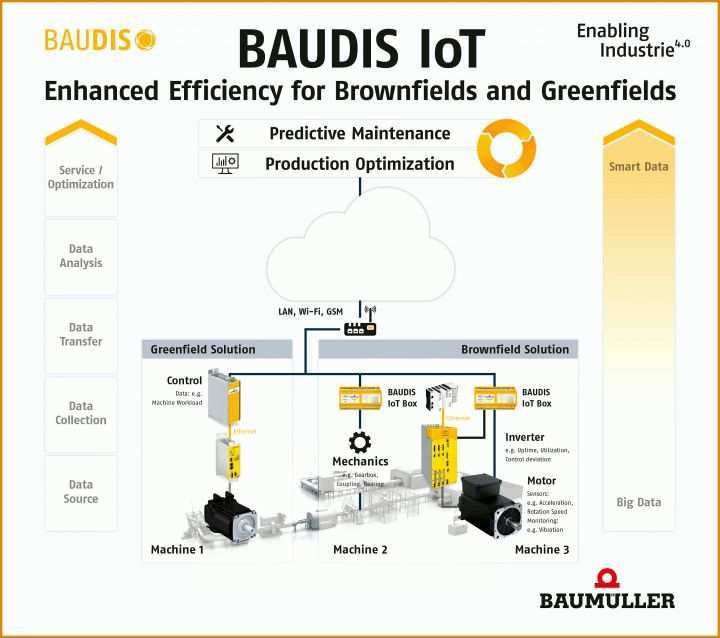 Perfekte Präsentation Vorlage 1 BAUDIS IoT En