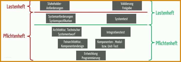 Unglaublich Pflichtenheft Vorlage Elektrotechnik 1787x614