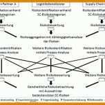Fabelhaft Risikobetrachtung Vorlage 770x433