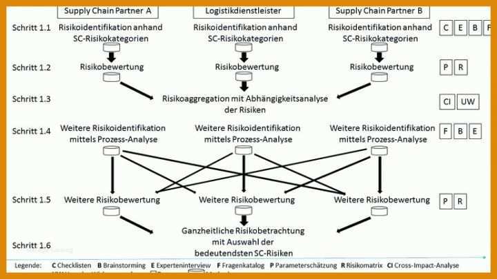 Außergewöhnlich Risikobetrachtung Vorlage 770x433