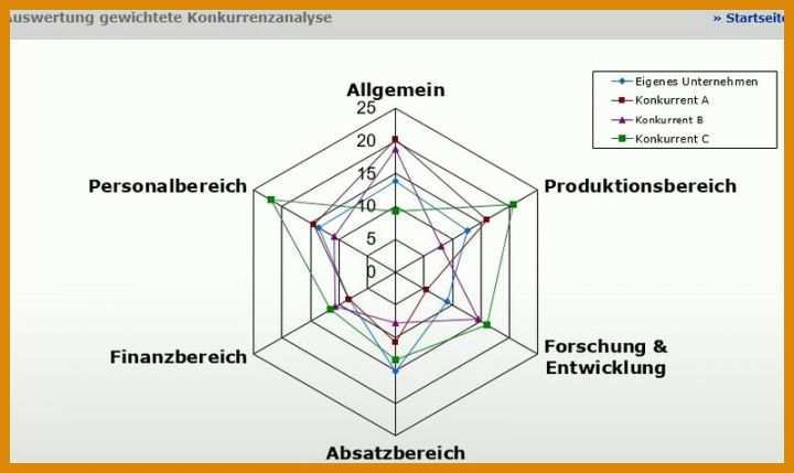 Modisch Konkurrenzanalyse Vorlage 800x477