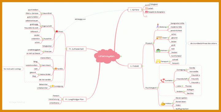 Ideal Mindmap Vorlage 1013x515