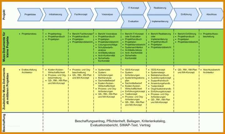 Bemerkenswert Projektmanagement Konzept Vorlage 1280x761