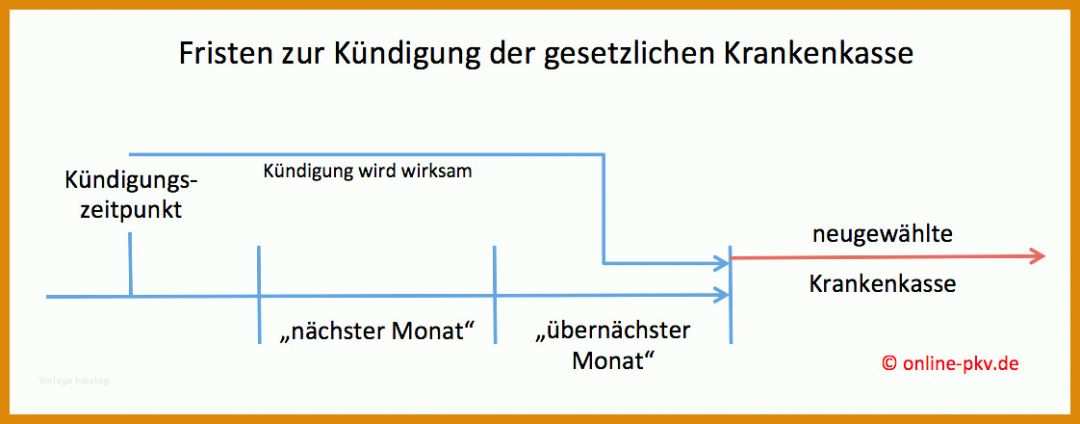 Perfekt Krankenkasse Rechnung Einreichen Vorlage 1122x440