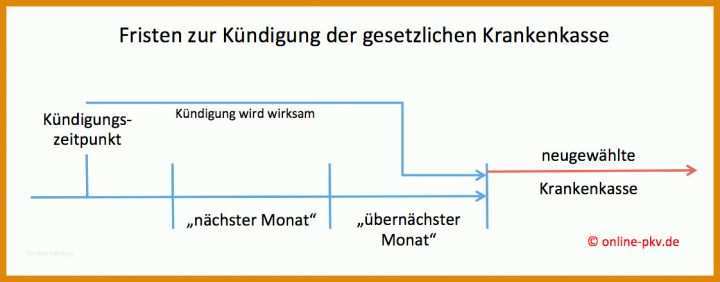 Krankenkasse Rechnung Einreichen Vorlage Krankenkasse Rechnung Einreichen Vorlage Inspirierend Kundigung Der Krankenkasse Basic Vorlage Kundigung Krankenkasse