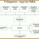 Allerbeste Prozess Fmea Vorlage 920x640