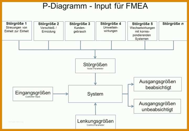 Außergewöhnlich Prozess Fmea Vorlage 920x640