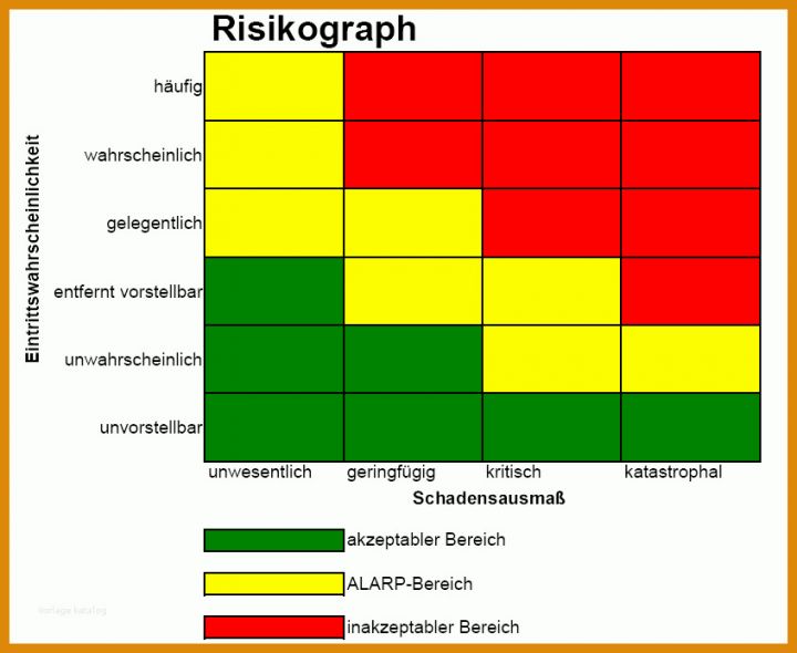 Risikobetrachtung Vorlage 