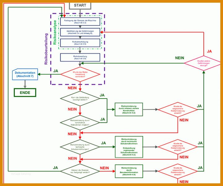 Unglaublich Risikobeurteilung Nach Din En iso 12100 Vorlage 826x691