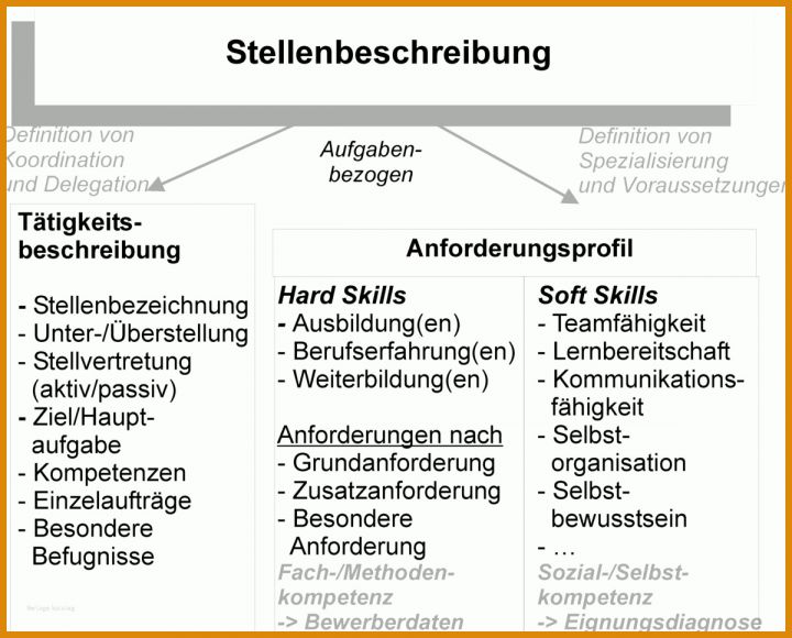 Großartig Stellenbeschreibung Vorlage Ihk 1200x966