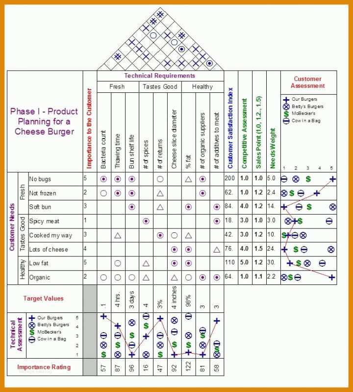 Ausgezeichnet House Of Quality Excel Vorlage 773x857