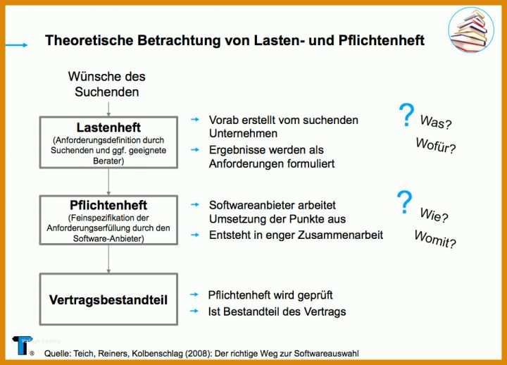 Unvergesslich Pflichtenheft Projektmanagement Vorlage 953x686