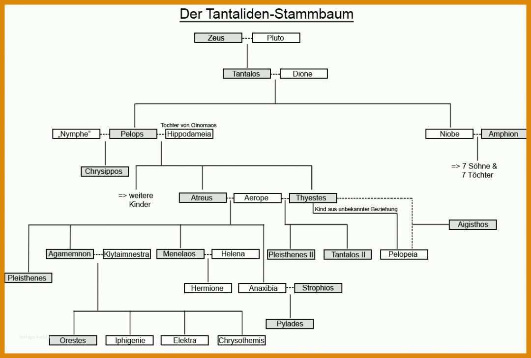 Überraschend Stammbaum Vorlage 1137x768