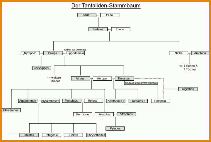 Allerbeste Stammbaum Vorlage 1137x768