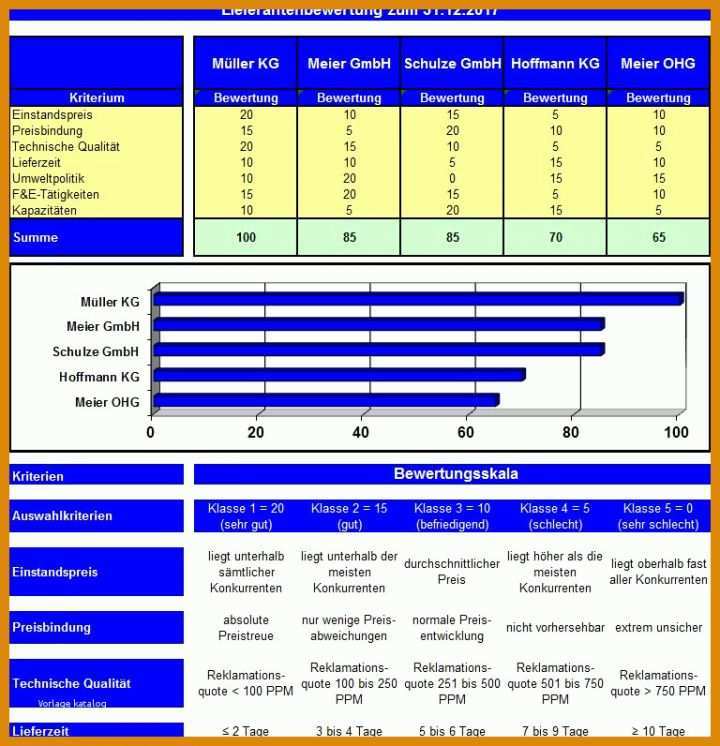 Phänomenal Vorlage Lieferantenbewertung 768x796