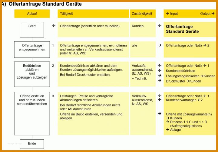 Phänomenal Prozessbeschreibung Vorlage 1152x805