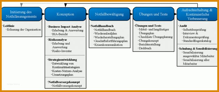 Wunderschönen Notfallkonzept Vorlage 1265x530