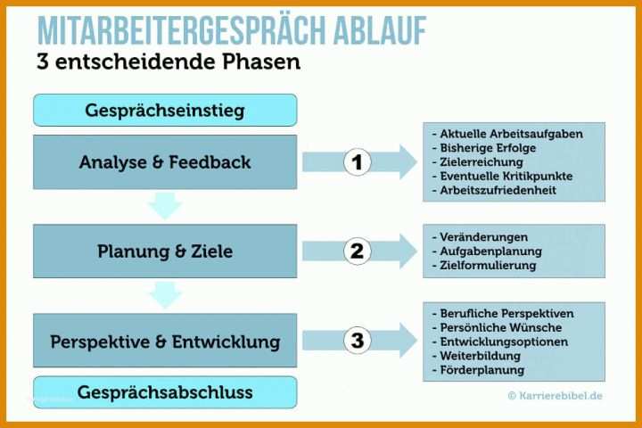 Perfekt Vorlage Mitarbeitergespräch 1000x666