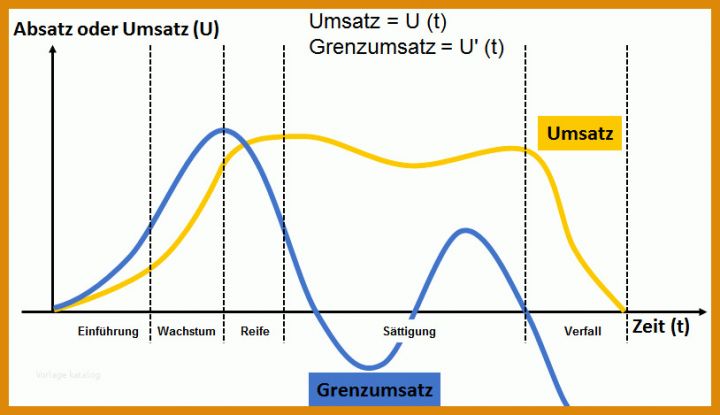 Produktlebenszyklus Excel Vorlage Phasen Im Produktlebenszyklus