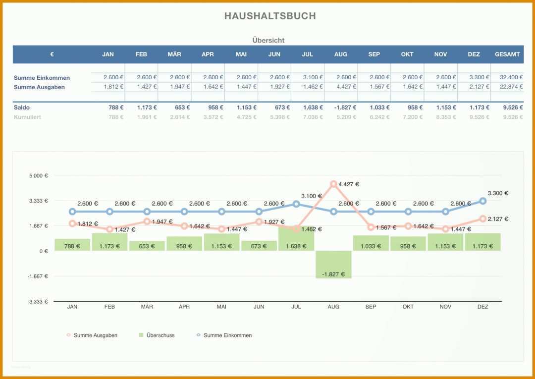 Erstaunlich Haushaltsbuch Ausgaben Vorlage 2006x1420
