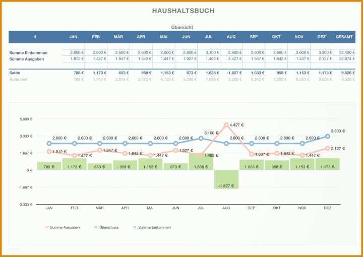 Großartig Haushaltsbuch Ausgaben Vorlage 2006x1420
