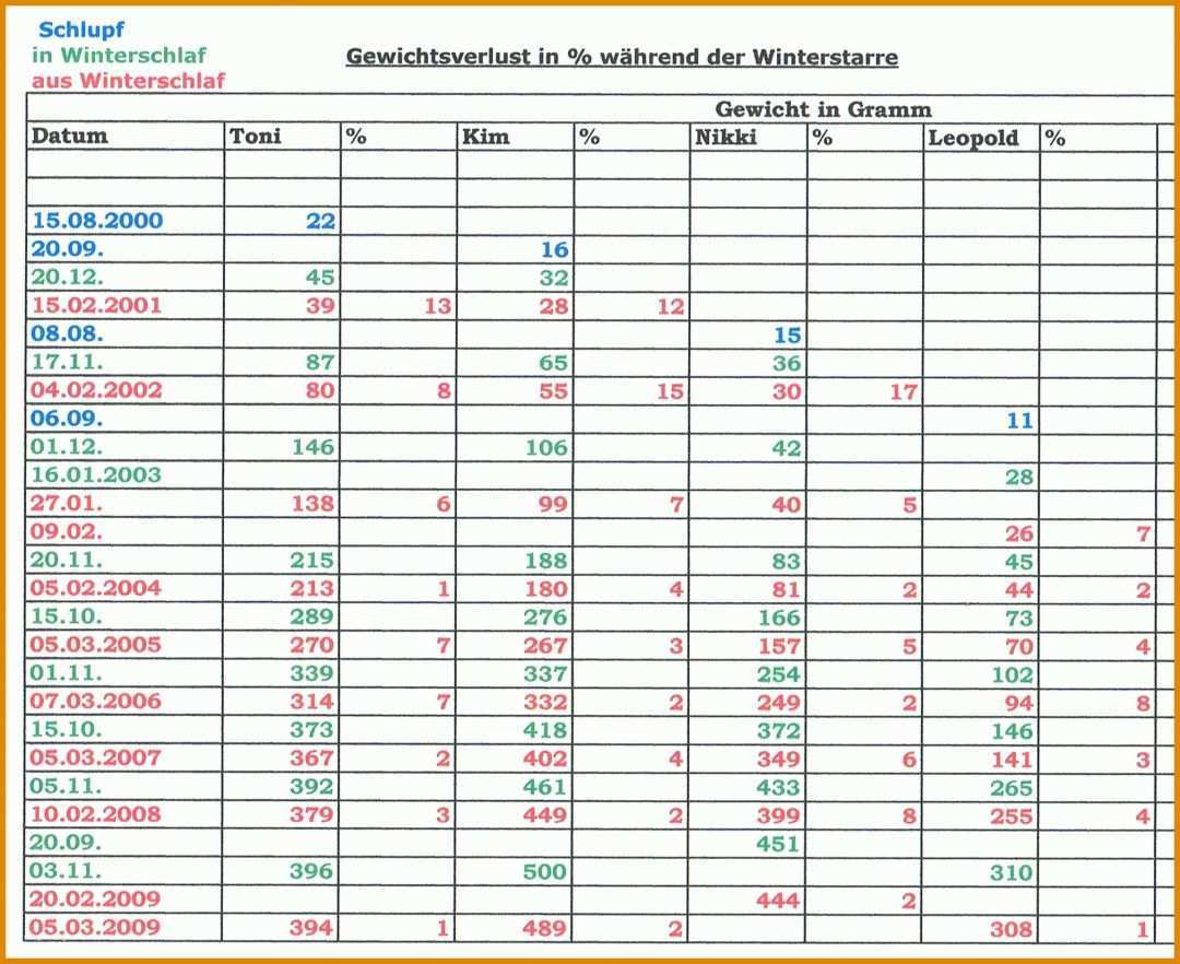 Ausnahmsweise Temperaturkontrolle Kühlschrank Vorlage 2023x1652