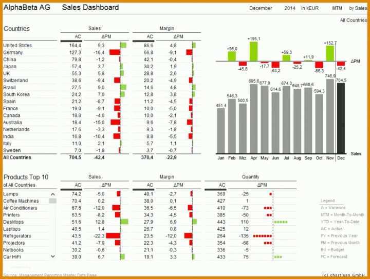 Ausnahmsweise Excel Dashboard Vorlage 1385x1047