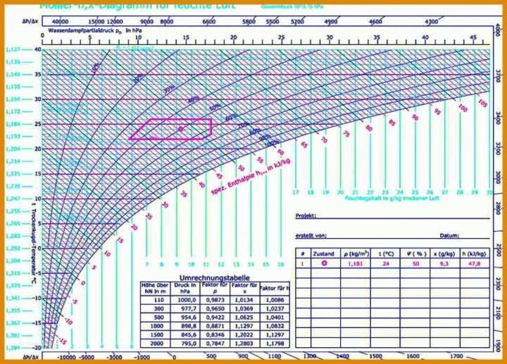 Auffällig Hx Diagramm Vorlage 1115x800