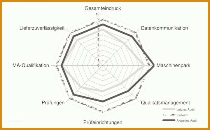 Unvergleichlich Lieferantenauswahl Und Lieferantenbewertung Muster Vorlage 1046x651