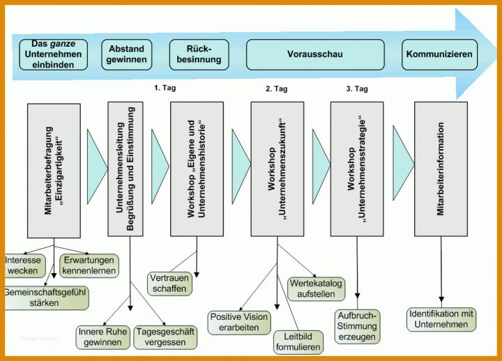 Allerbeste Ablauf Workshop Vorlage 1000x719