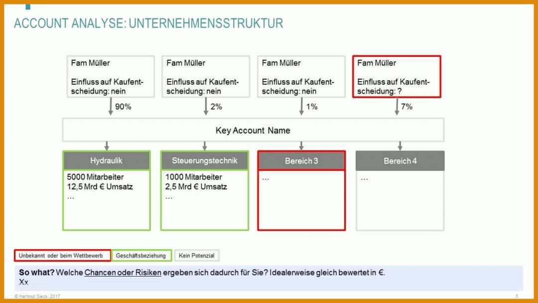 Allerbeste Key Account Plan Vorlage Kostenlos 1280x720