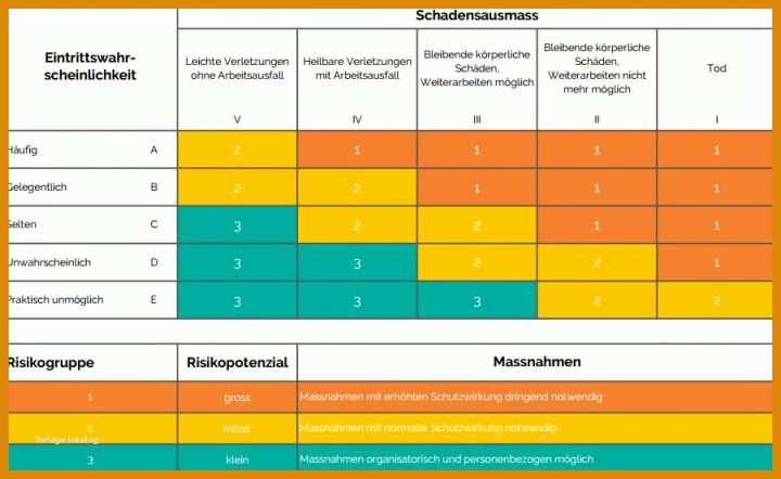 Ideal Vorlage Gefährdungsbeurteilung 901x553