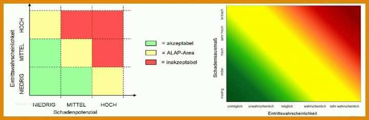 Am Beliebtesten Vorlage Risikomatrix 1026x333