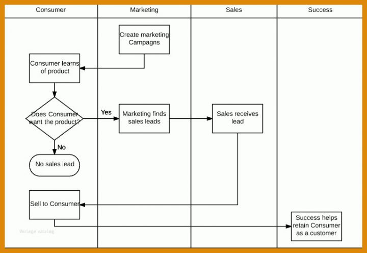 Perfekt Swimlane Diagramm Excel Vorlage 767x528