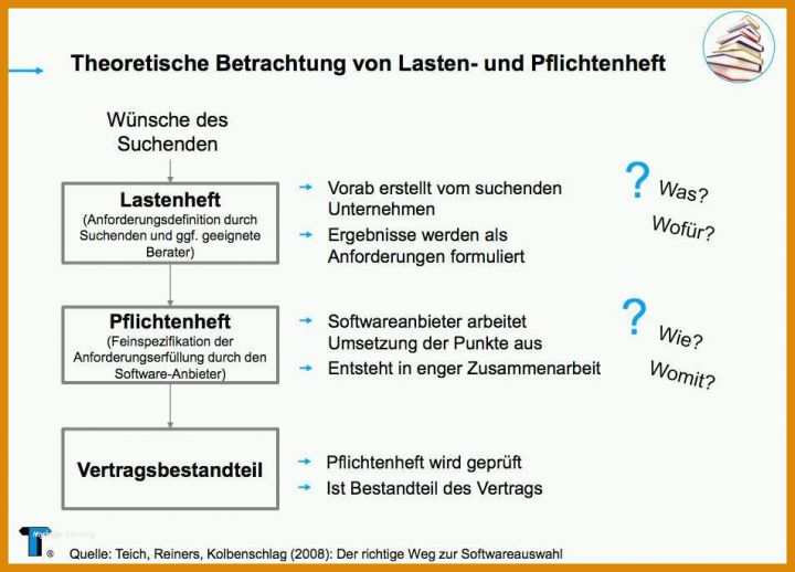 Atemberaubend Crm Pflichtenheft Vorlage 953x686