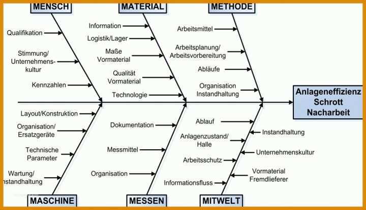 Selten Diagramm Vorlage Word 1085x626