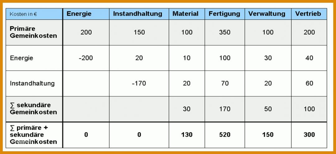 Spezialisiert Betriebsabrechnungsbogen Vorlage 1217x559