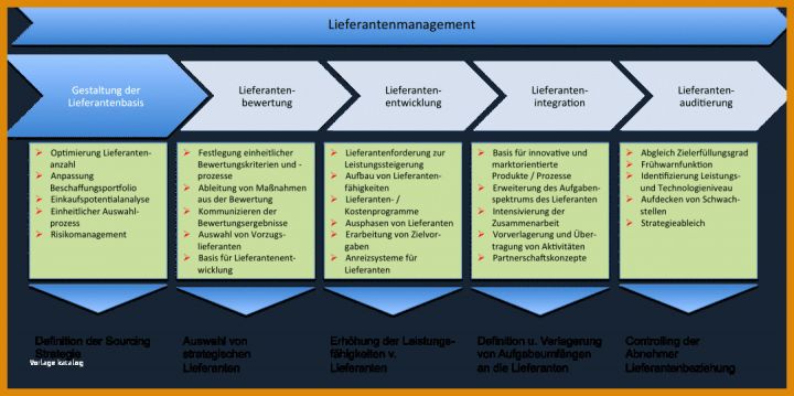 Management Review Iatf 16949 Vorlage Lieferantenbewertung