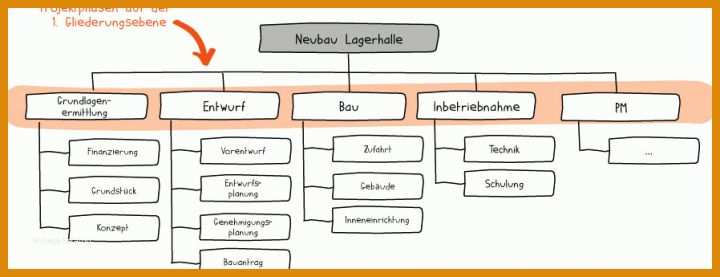 Unglaublich Projektphasenplan Vorlage 898x345