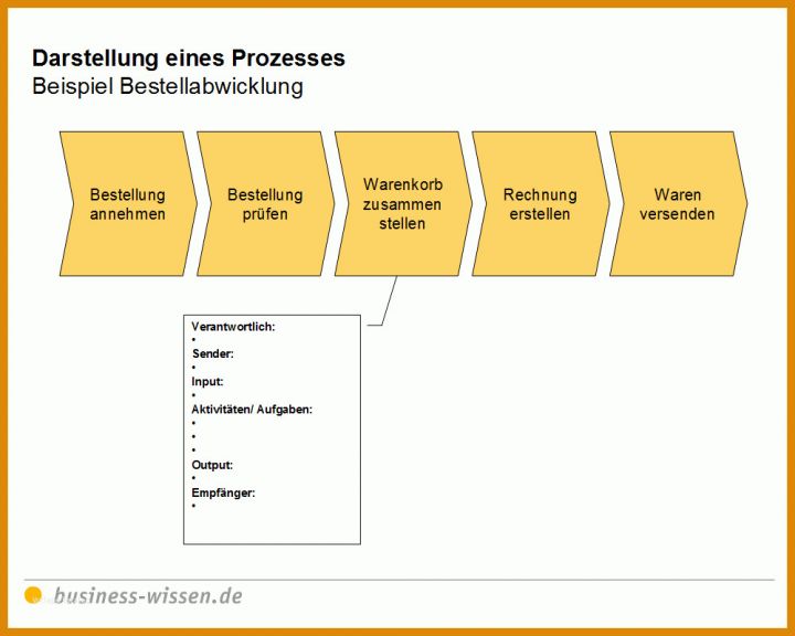 Spezialisiert Prozesse Dokumentieren Vorlage 1000x800